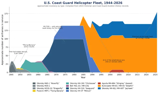 U.S. Coast Guard helicopter fleet composition, 1944–2026. Approximate inventory by type, compiled from USCG Historian and Coast Guard Aviation History records.